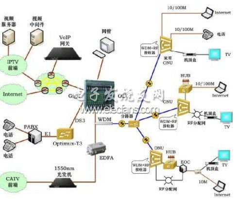 双向HFC与EPON网络技术的研究
