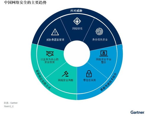 Gartner发布2024年及未来中国网络安全重要趋势 网络技术研究的新焦点